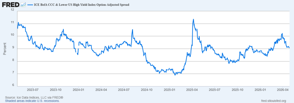 Line chart of the ICE BofA CCC & Lower US High Yield Index Option-Adjusted Spread from mid-2023 to Apr 2026, showing 6–11% range with a 2025 spike.