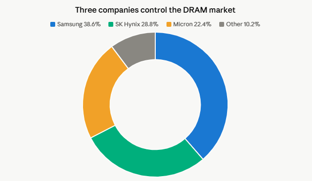 image | Great Valley Advisor Group | Alan E. Peters & Associates Donut chart of DRAM market share: Samsung 38.6%, SK Hynix 28.8%, Micron 22.4%, Others 10.2%.