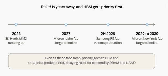 image | Great Valley Advisor Group | Alan E. Peters & Associates Timeline of memory fabs ramping up: 2026 SK Hynix M15X, 2027 Micron Idaho online, 2H2028 Samsung P5 volume, 2029–30 Micron NY online; priority to HBM/enterprise.
