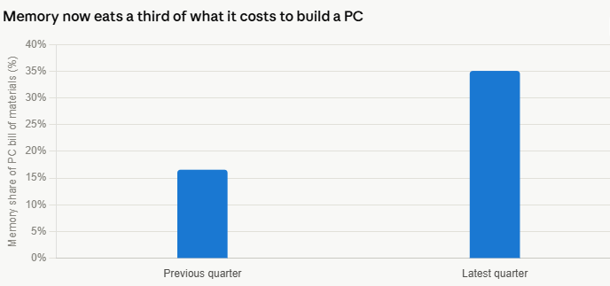 image | Great Valley Advisor Group | Alan E. Peters & Associates Bar chart shows memory share of PC bill of materials rising from about 15% in the previous quarter to about 35% in the latest quarter.