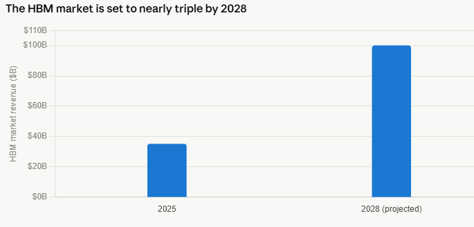 image | Great Valley Advisor Group | Alan E. Peters & Associates Bar chart: HBM market revenue rises from about B in 2025 to 0B in 2028 (projected).
