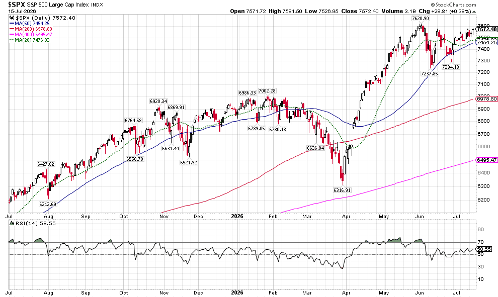 image | Great Valley Advisor Group | Alan E. Peters & Associates Daily chart of the S&P 500 Large-Cap index with candlesticks from July 2025 to July 2026, showing volume, several colored moving averages (short-, mid-, long-term) and the RSI(14) plot beneath for trend and momentum.