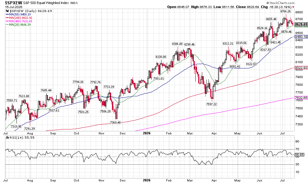 image | Great Valley Advisor Group | Alan E. Peters & Associates Daily S&P 500 chart with price candles and moving averages (MA50, MA200, MA400, MA20) across Jul 2025–Jul 2026; RSI shown below chart.