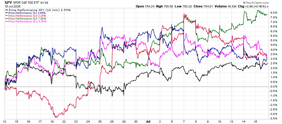 image | Great Valley Advisor Group | Alan E. Peters & Associates Line chart comparing intraday price performance of SPY and several major ETFs during mid-July 2026 (open/high/low/close).