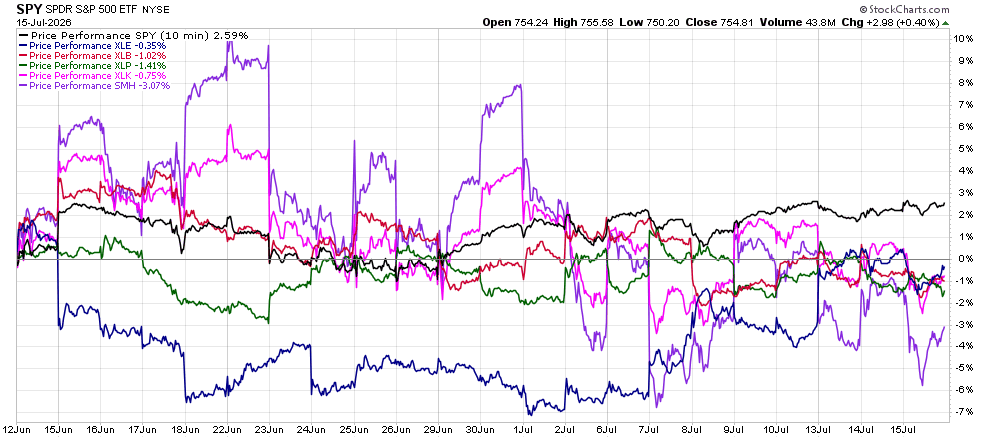 image | Great Valley Advisor Group | Alan E. Peters & Associates Line chart of SPY and multiple ETFs performance from Jun 12 to Jul 15, 2026; SPY around +2%, others range -7% to +9%.