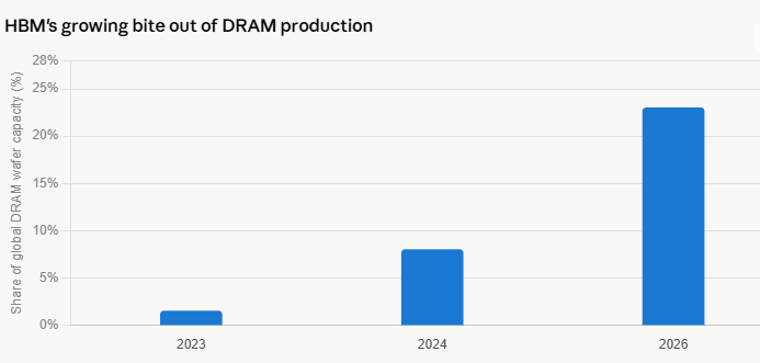 image | Great Valley Advisor Group | Alan E. Peters & Associates Bar chart titled HBM's growing bite out of DRAM production showing global DRAM wafer capacity share: 2023 ~1%, 2024 ~7%, 2026 ~22%.