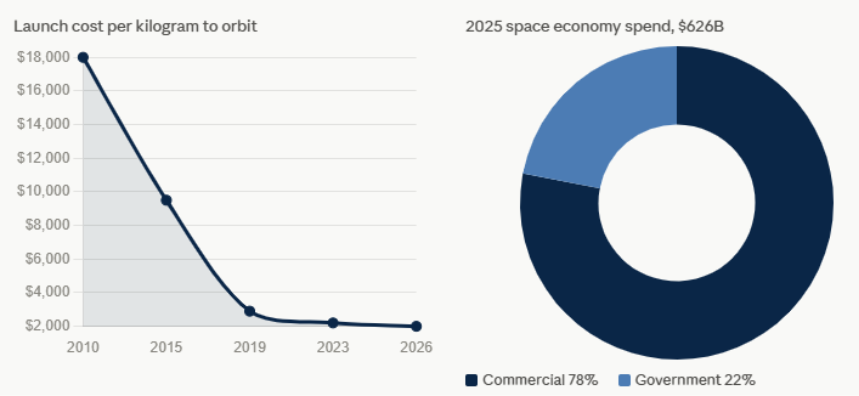 image | Great Valley Advisor Group | Alan E. Peters & Associates Line chart shows launch cost per kg to orbit falling from about ,000 in 2010 to near