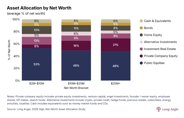 image | Great Valley Advisor Group | Alan E. Peters & Associates Informational chart: three stacked bars showing asset allocation by net-worth brackets (