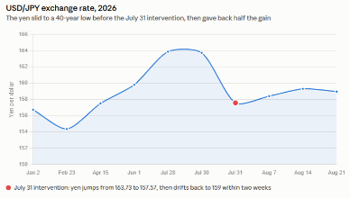 Line chart of USD/JPY exchange rate in 2026, showing a yen weakness to a 40-year low around late July, with a red dot marking the intervention event and a partial rebound afterward.
