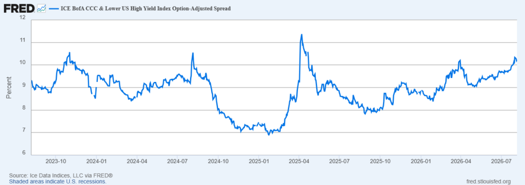 image | Great Valley Advisor Group | Alan E. Peters & Associates Line chart of the ICE BofA CCC & Lower US High Yield Index Option-Adjusted Spread (percent) from 2023 Q4 to 2026 Q3, showing fluctuations and a spike in 2025, ending around 10%.