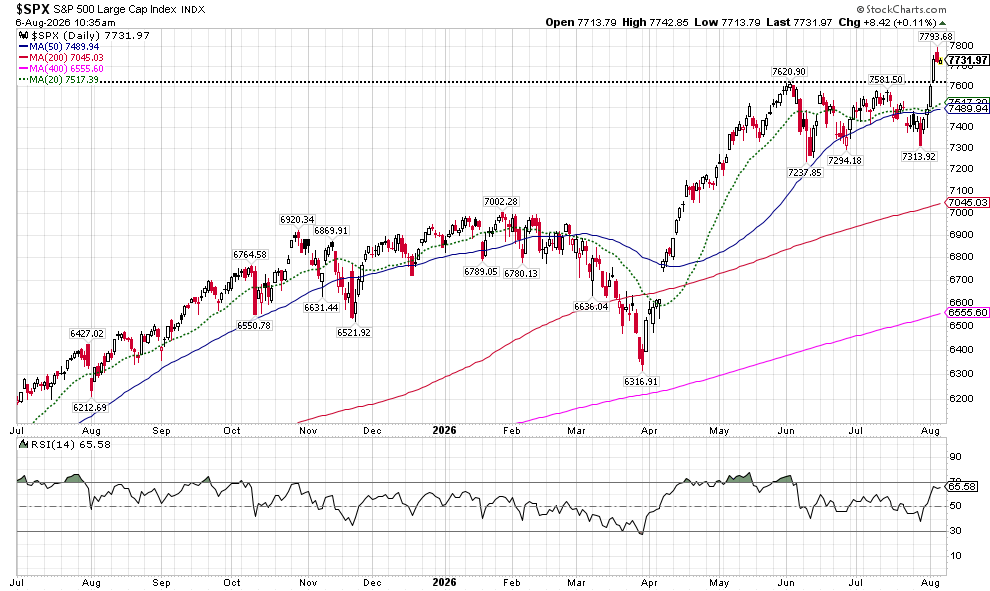 image | Great Valley Advisor Group | Alan E. Peters & Associates Daily S&P 500 index chart with multiple moving averages and RSI shown, illustrating an overall uptrend with recent consolidation.