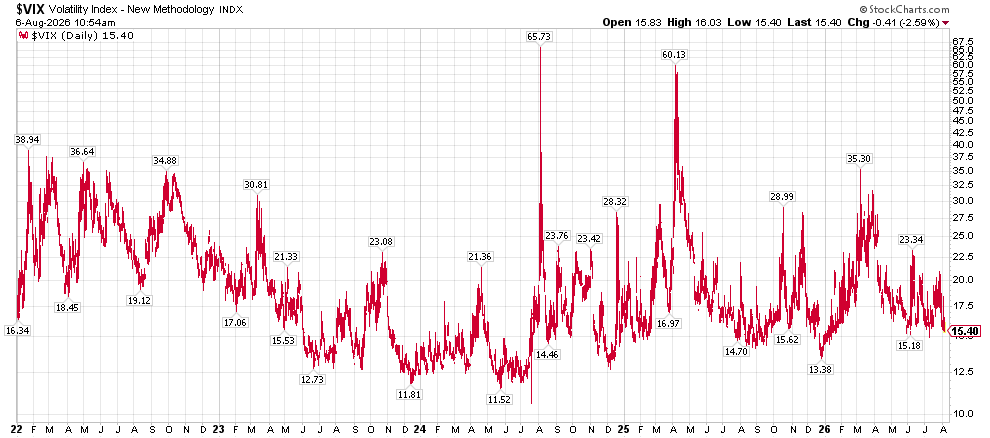 image | Great Valley Advisor Group | Alan E. Peters & Associates Line chart of the VIX daily closing values (volatility index) from 2022–2026, with labeled peak points and dates, showing spikes up to about 65.