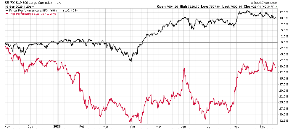 image | Great Valley Advisor Group | Alan E. Peters & Associates Line chart of S&P 500 Large Cap Index performance from Nov 2025 to Sep 2026: black line up overall with a mid‑year dip; red line shows negative performance with larger declines and some recoveries.