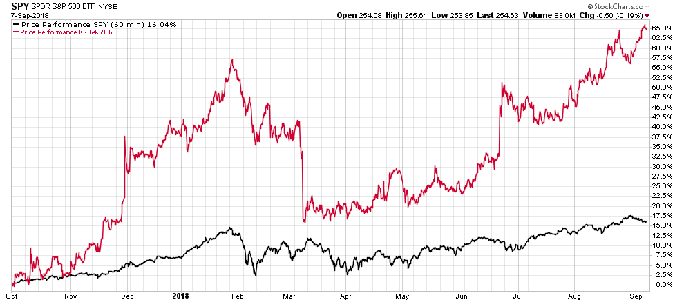 image | Great Valley Advisor Group | Alan E. Peters & Associates Line chart showing SPY price performance and a second benchmark (KR) over the past year (Oct 2017–Sep 2018); red line rises to about 65% while black stays around 15%, with notable spikes and an overall upward trend.