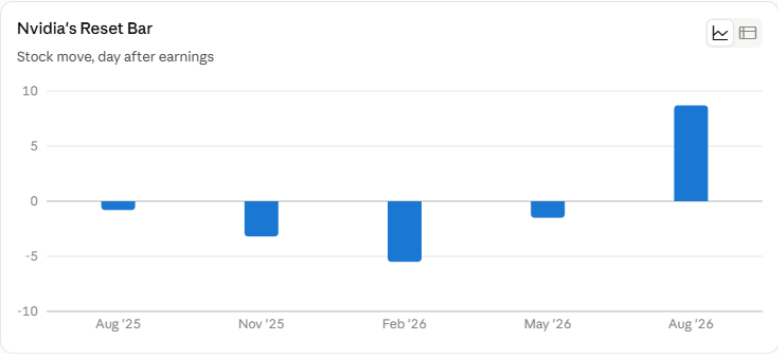 Bar chart of Nvidia's Reset Bar: stock moves day after earnings for Aug '25 small positive, Nov '25 about -3, Feb '26 about -5, May '26 about -1, Aug '26 about +8.