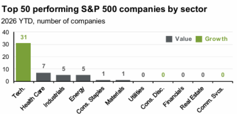 image | Great Valley Advisor Group | Alan E. Peters & Associates Bar chart showing top 50 performing S&P 500 sectors by YTD count. Tech leads with 31 growth companies; Health Care 7 (value); Industrials 5; Energy 5; Consumer Staples 1; Materials 1; Utilities 0; Consumer Discretionary 0; Financials 0; Real Estate 0; Communication Services 0.