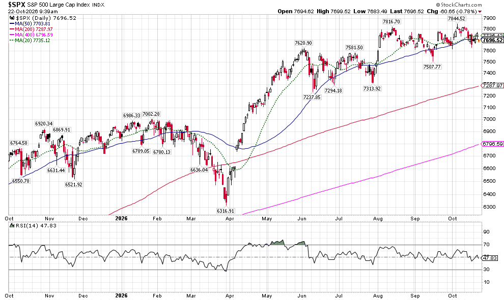 image | Great Valley Advisor Group | Alan E. Peters & Associates Daily S&P 500 large-cap index chart with multiple moving averages (short-, mid-, long-term) and an RSI panel below, showing an uptrend into late 2026.