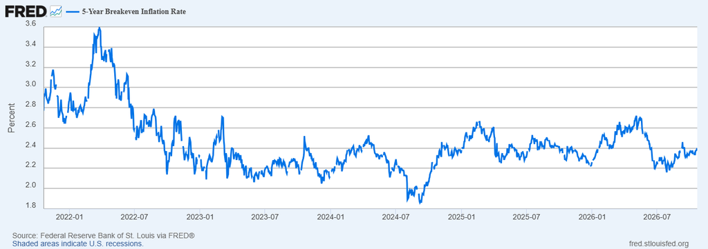 image | Great Valley Advisor Group | Alan E. Peters & Associates Line chart of the 5-year breakeven inflation rate from 2022 to 2026, peaking near 3.4% in early 2022 and ending around 2.4% in mid-2026 (steady fluctuations).