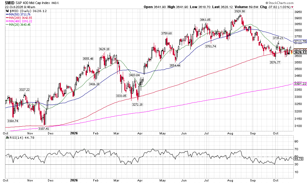 image | Great Valley Advisor Group | Alan E. Peters & Associates Daily candlestick chart of the S&P 400 Mid Cap Index with moving averages (20, 50, 100, 400) and RSI indicator at the bottom, showing price action over time with up/down trends and indicators used for analysis.