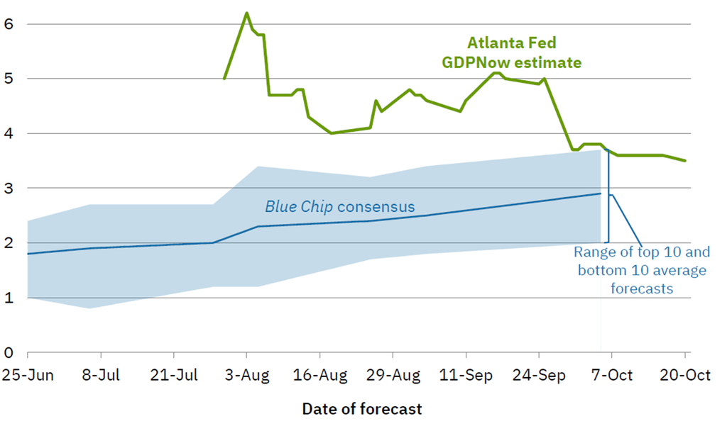 image | Great Valley Advisor Group | Alan E. Peters & Associates Forecast chart comparing Blue Chip consensus (blue line with shaded band) to Atlanta Fed GDPNow estimate (green line) from June to October; blue band centers around 2–3%, green line fluctuates around 4–5%, with October note on the range of top 10 and bottom 10 forecasts.