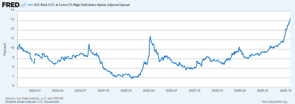 image | Great Valley Advisor Group | Alan E. Peters & Associates Line chart showing the ICE BofA CCC & Lower US High Yield Index Option-Adjusted Spread from Jan 2024 to Oct 2026. The spread fluctuates around 8–10%, dips to about 7%, spikes to ~11% in mid-2025, then climbs sharply to around 13% by Oct 2026.