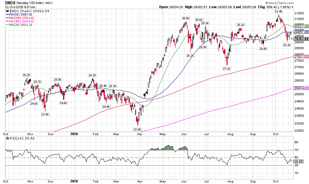 image | Great Valley Advisor Group | Alan E. Peters & Associates NASDAQ 100 index daily chart with moving averages (MA50, MA200, MA400, MA20) and RSI, covering Oct 2025–Oct 2026.