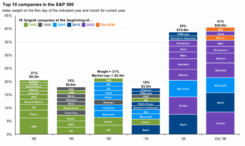 image | Great Valley Advisor Group | Alan E. Peters & Associates Stacked bar chart showing the top 10 S&P 500 companies by year (’85, ’95, ’05, ’15, ’25, Oct ’26) with each company's weight; highlights Apple, Microsoft, Nvidia, Amazon, Alphabet.