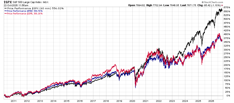 image | Great Valley Advisor Group | Alan E. Peters & Associates Line chart of the S&P 500 index and two peers (blue mid cap, red small cap) from 2010 to 2026, showing overall rise with a 2020 drop and recent gains.