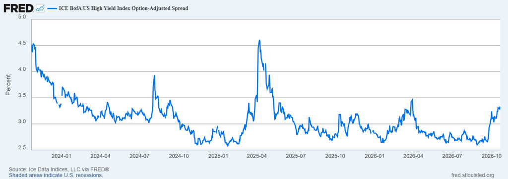 image | Great Valley Advisor Group | Alan E. Peters & Associates Line chart of ICE BofA US High Yield Option-Adjusted Spread, 2024–2026, showing fluctuations from ~4.5% to ~2.5% with a peak in 2025.
