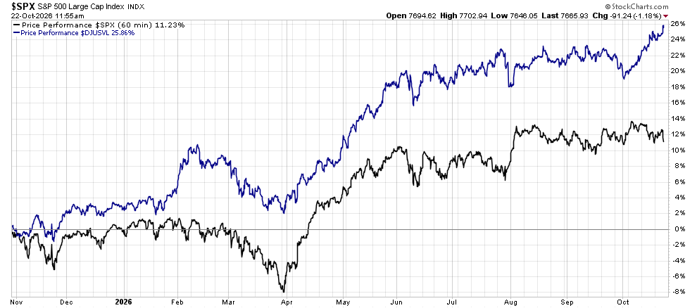 image | Great Valley Advisor Group | Alan E. Peters & Associates Line chart comparing two stock performance lines (blue and black) from Nov 2025 to Oct 2026; blue ends around +24%, black around +12%.