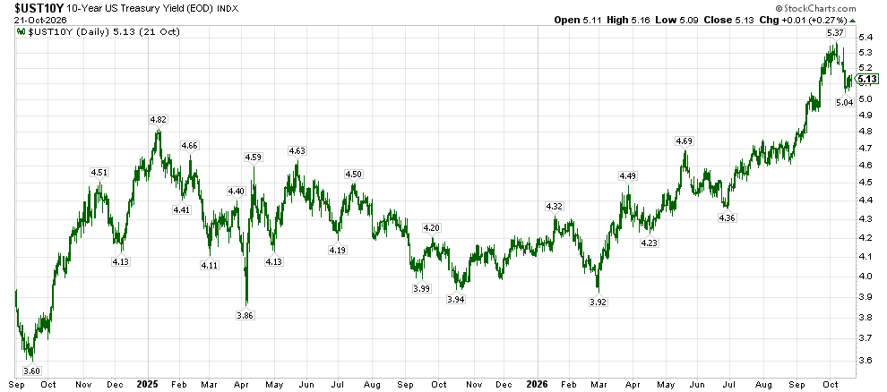 image | Great Valley Advisor Group | Alan E. Peters & Associates Daily chart of the 10-Year US Treasury Yield from Sep 2024 to Oct 2026, showing peaks around 5.8% and dips to about 3.6%, with labeled data points.