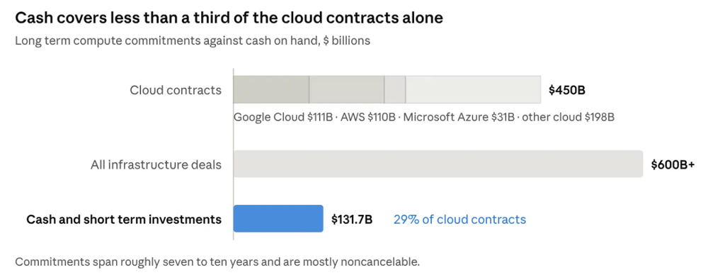 image | Great Valley Advisor Group | Alan E. Peters & Associates Chart showing cash coverage of cloud contracts: title'Cash covers less than a third of the cloud contracts alone' with subtitle 'Long term compute commitments against cash on hand, $ billions'. Cloud contracts total 0B; components: Google Cloud B, AWS 0B, Microsoft Azure B, other cloud 8B. All infrastructure deals total 0B+. Cash and short-term investments amount to 1.7B, about 29% of cloud contracts.