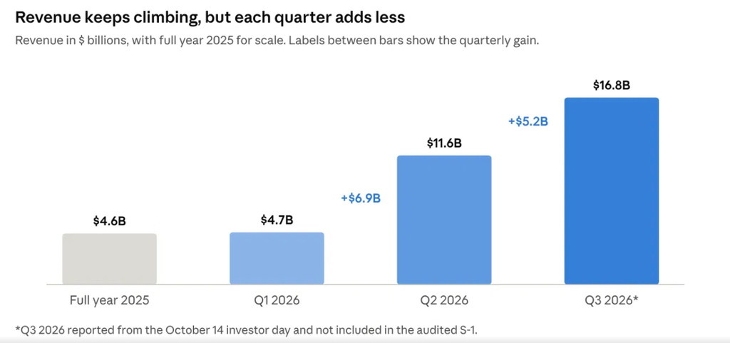 image | Great Valley Advisor Group | Alan E. Peters & Associates Bar chart of quarterly revenue: Full year 2025 .6B, Q1 2026 .7B, Q2 2026 .6B (+.9B), Q3 2026 .8B (+.2B).