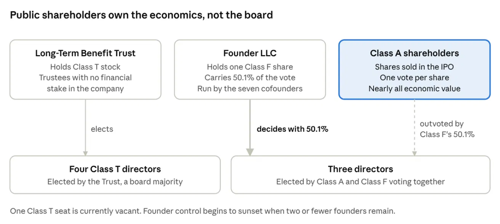 image | Great Valley Advisor Group | Alan E. Peters & Associates Infographic showing ownership by Long-Term Benefit Trust, Founder LLC, and Class A shareholders, and the board structure with four Class T directors and three jointly elected directors by Class A and Class F.